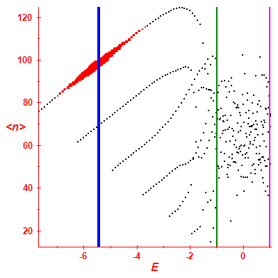 Peres lattice <N>